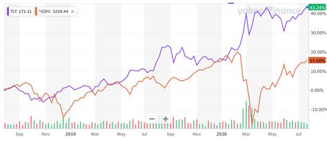 tlt yahoo|yahoo! tlt chart.